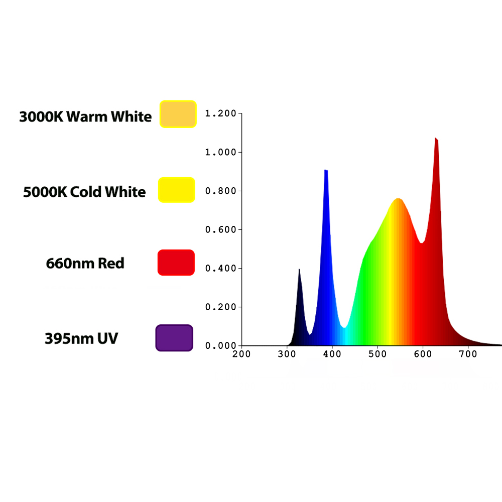 TIDESTAR 800w UV/IR LED Grow L - Led Grow Light recensione e prezzo
